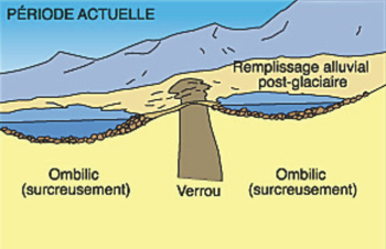 Profil après le glacier