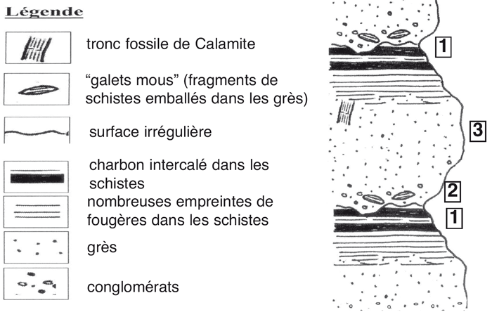 Séquence type du secteur de la Combarine